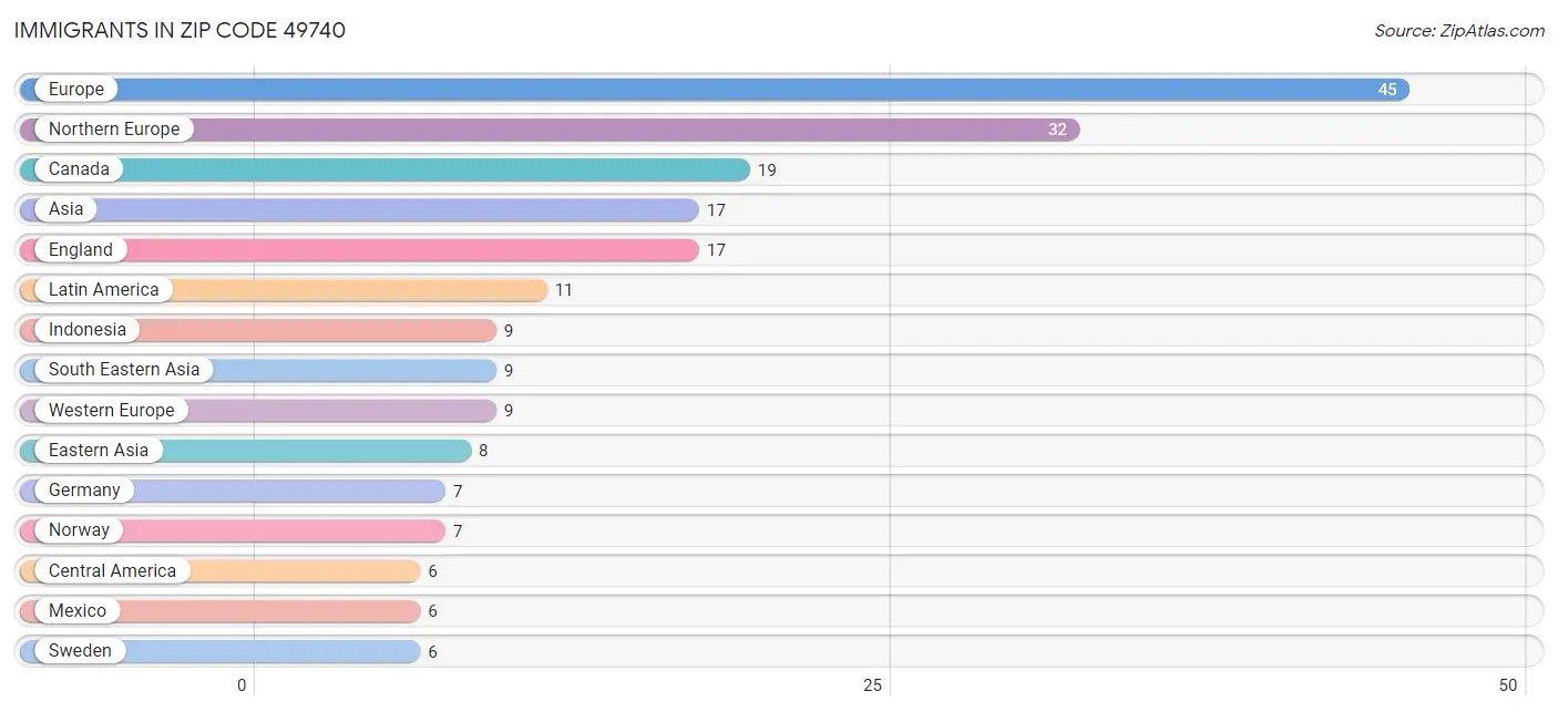 Immigrants in Zip Code 49740