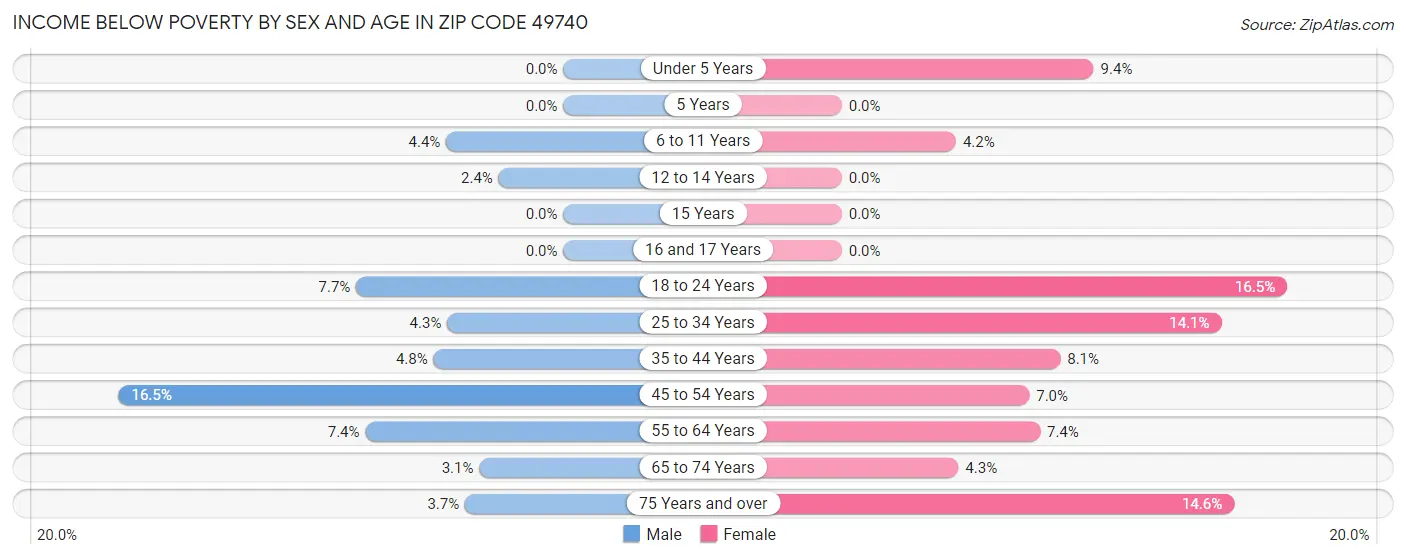 Income Below Poverty by Sex and Age in Zip Code 49740