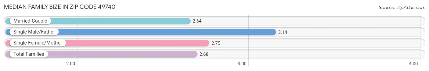 Median Family Size in Zip Code 49740