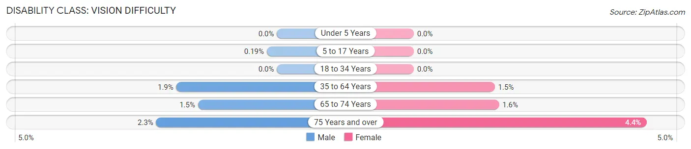 Disability in Zip Code 49740: <span>Vision Difficulty</span>