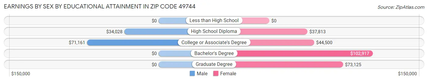 Earnings by Sex by Educational Attainment in Zip Code 49744
