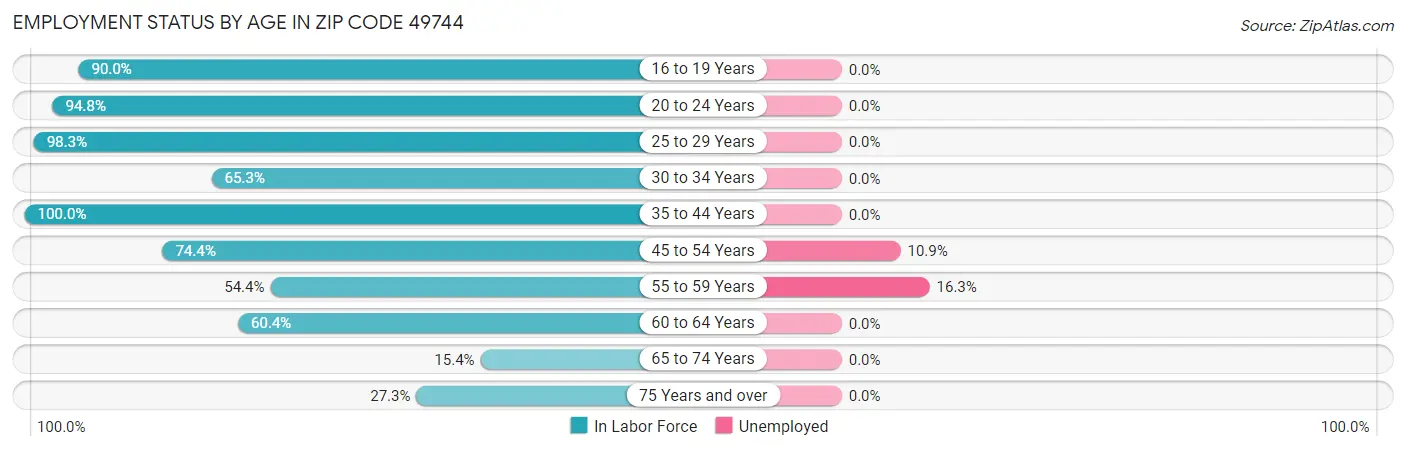 Employment Status by Age in Zip Code 49744