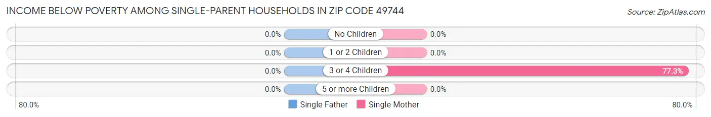 Income Below Poverty Among Single-Parent Households in Zip Code 49744