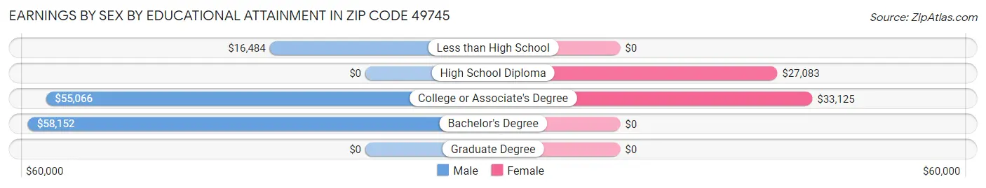 Earnings by Sex by Educational Attainment in Zip Code 49745