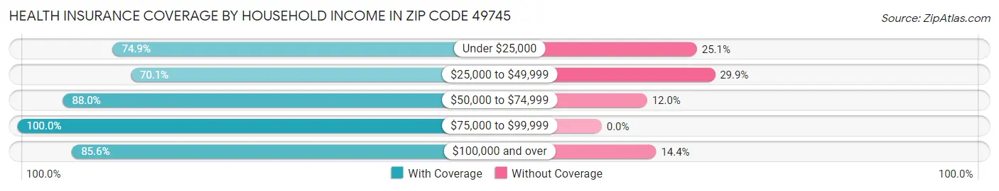 Health Insurance Coverage by Household Income in Zip Code 49745