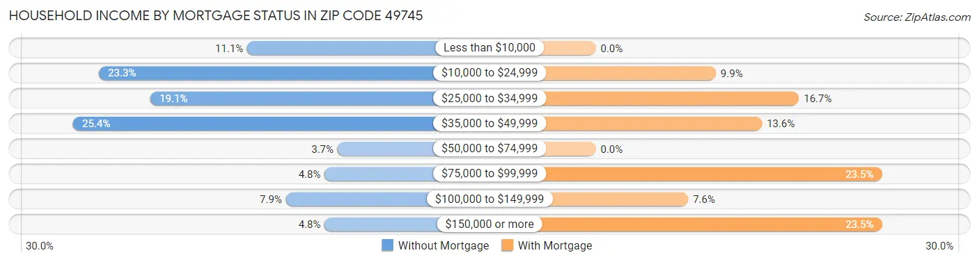 Household Income by Mortgage Status in Zip Code 49745