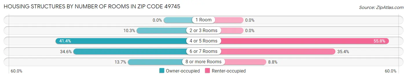 Housing Structures by Number of Rooms in Zip Code 49745