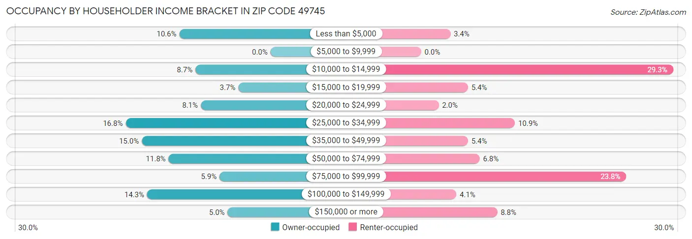 Occupancy by Householder Income Bracket in Zip Code 49745
