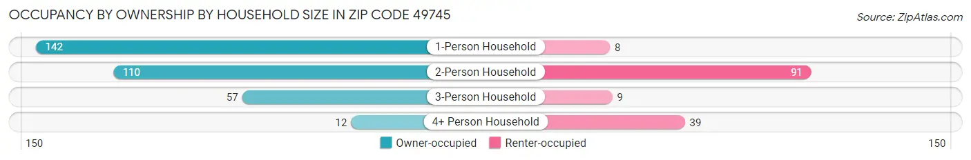 Occupancy by Ownership by Household Size in Zip Code 49745