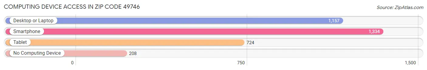 Computing Device Access in Zip Code 49746