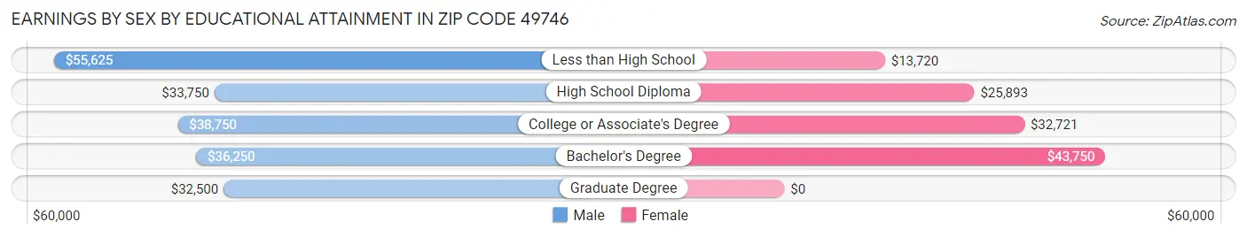 Earnings by Sex by Educational Attainment in Zip Code 49746