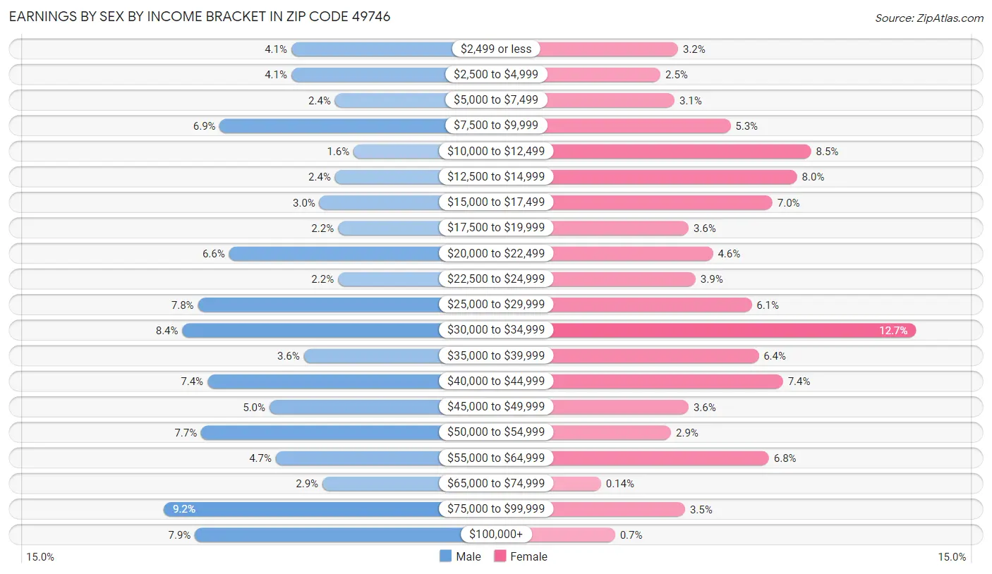 Earnings by Sex by Income Bracket in Zip Code 49746