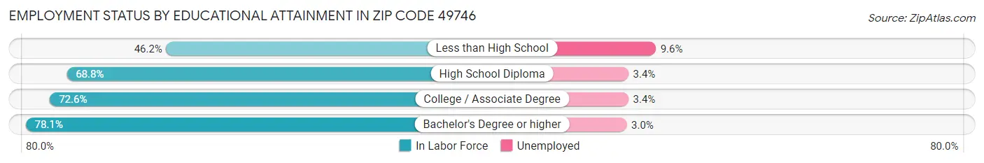 Employment Status by Educational Attainment in Zip Code 49746