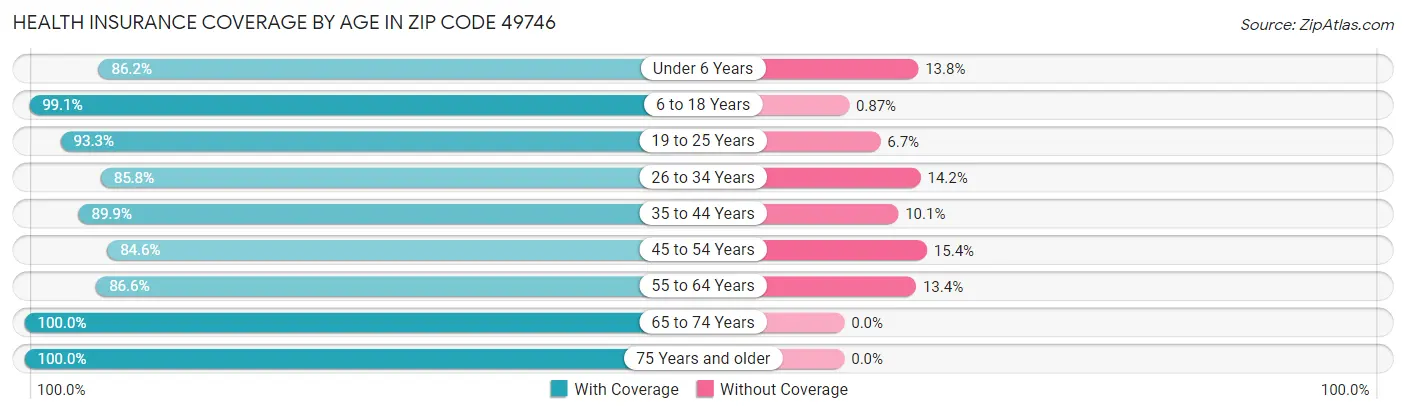 Health Insurance Coverage by Age in Zip Code 49746