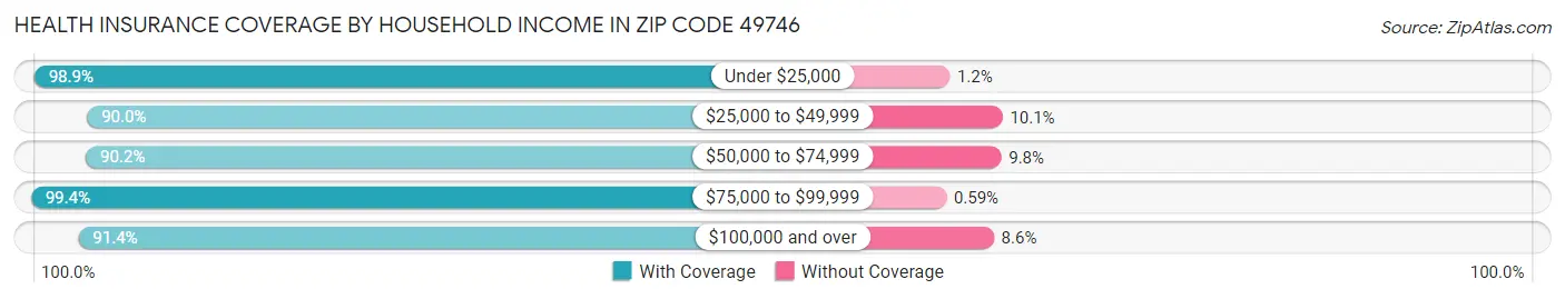 Health Insurance Coverage by Household Income in Zip Code 49746