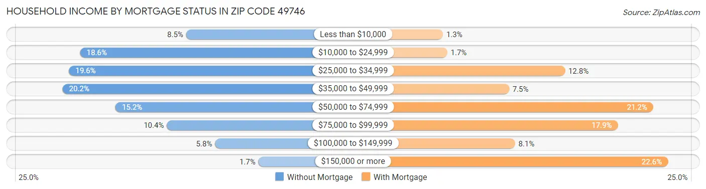 Household Income by Mortgage Status in Zip Code 49746