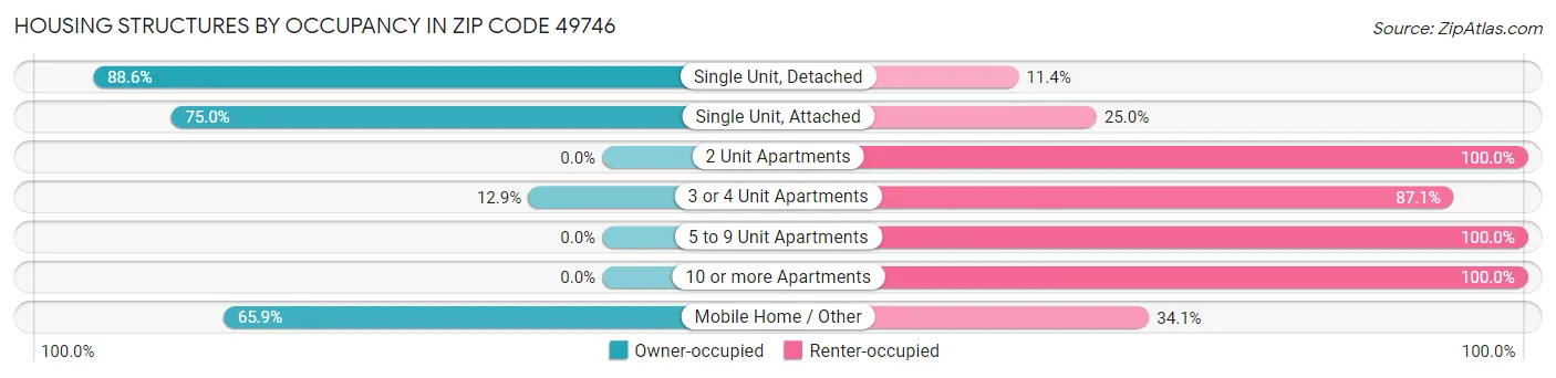 Housing Structures by Occupancy in Zip Code 49746