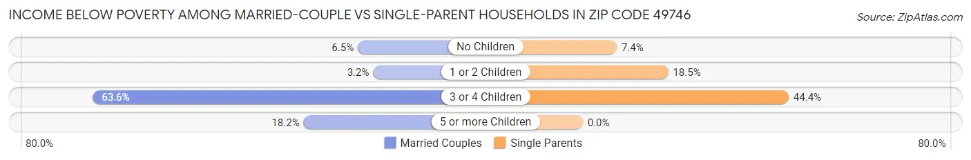 Income Below Poverty Among Married-Couple vs Single-Parent Households in Zip Code 49746