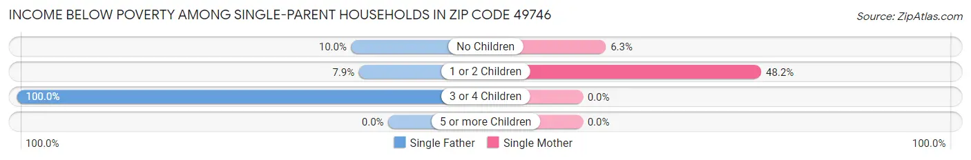 Income Below Poverty Among Single-Parent Households in Zip Code 49746