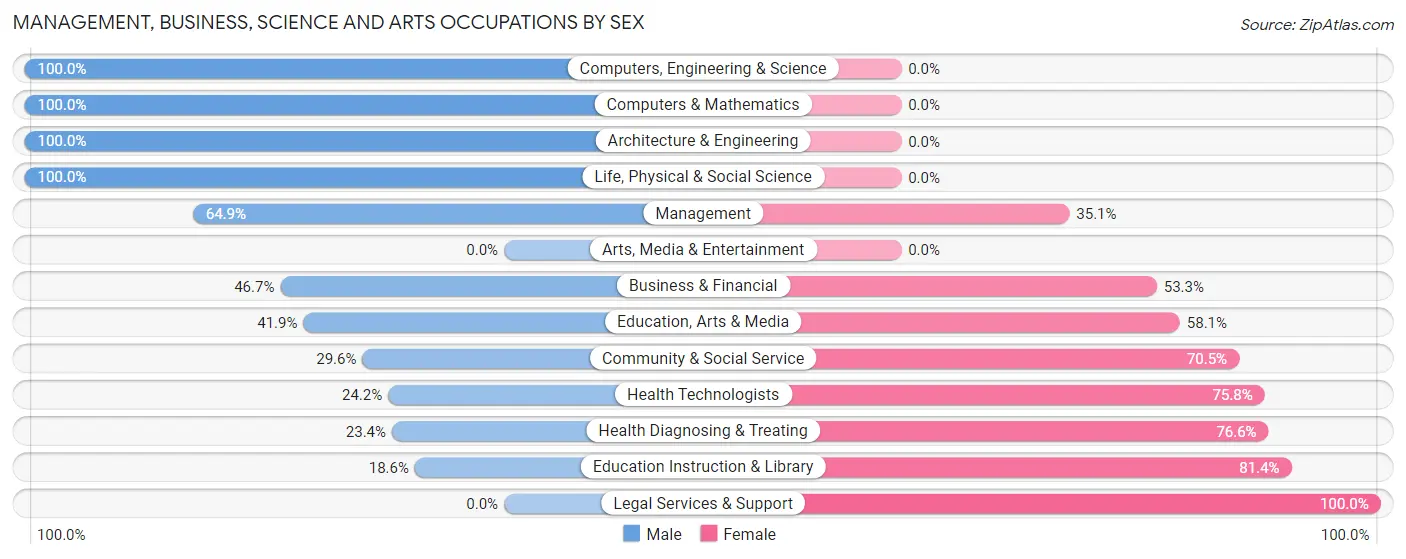 Management, Business, Science and Arts Occupations by Sex in Zip Code 49746