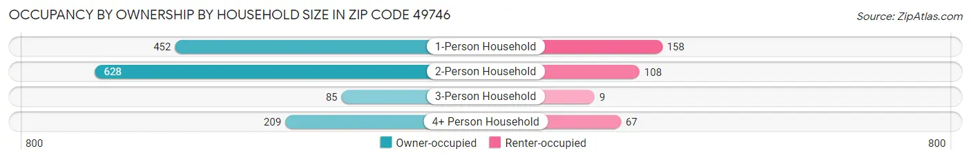 Occupancy by Ownership by Household Size in Zip Code 49746