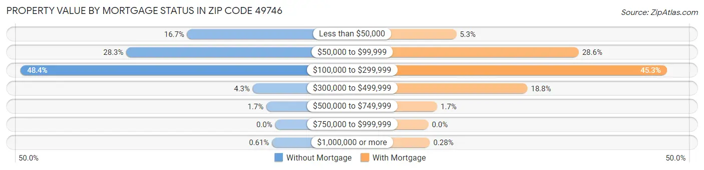 Property Value by Mortgage Status in Zip Code 49746