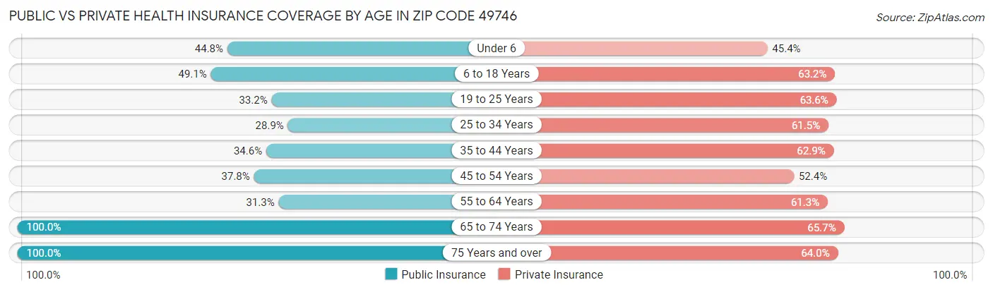 Public vs Private Health Insurance Coverage by Age in Zip Code 49746