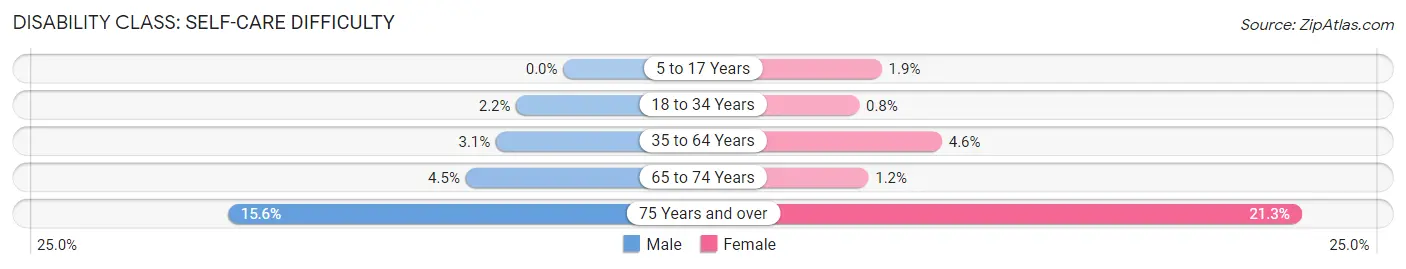 Disability in Zip Code 49746: <span>Self-Care Difficulty</span>