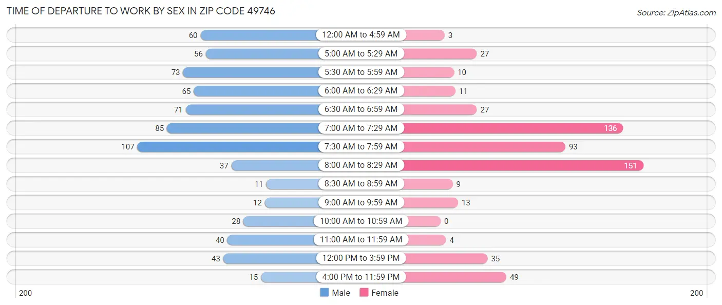 Time of Departure to Work by Sex in Zip Code 49746