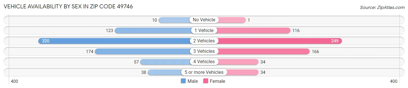 Vehicle Availability by Sex in Zip Code 49746