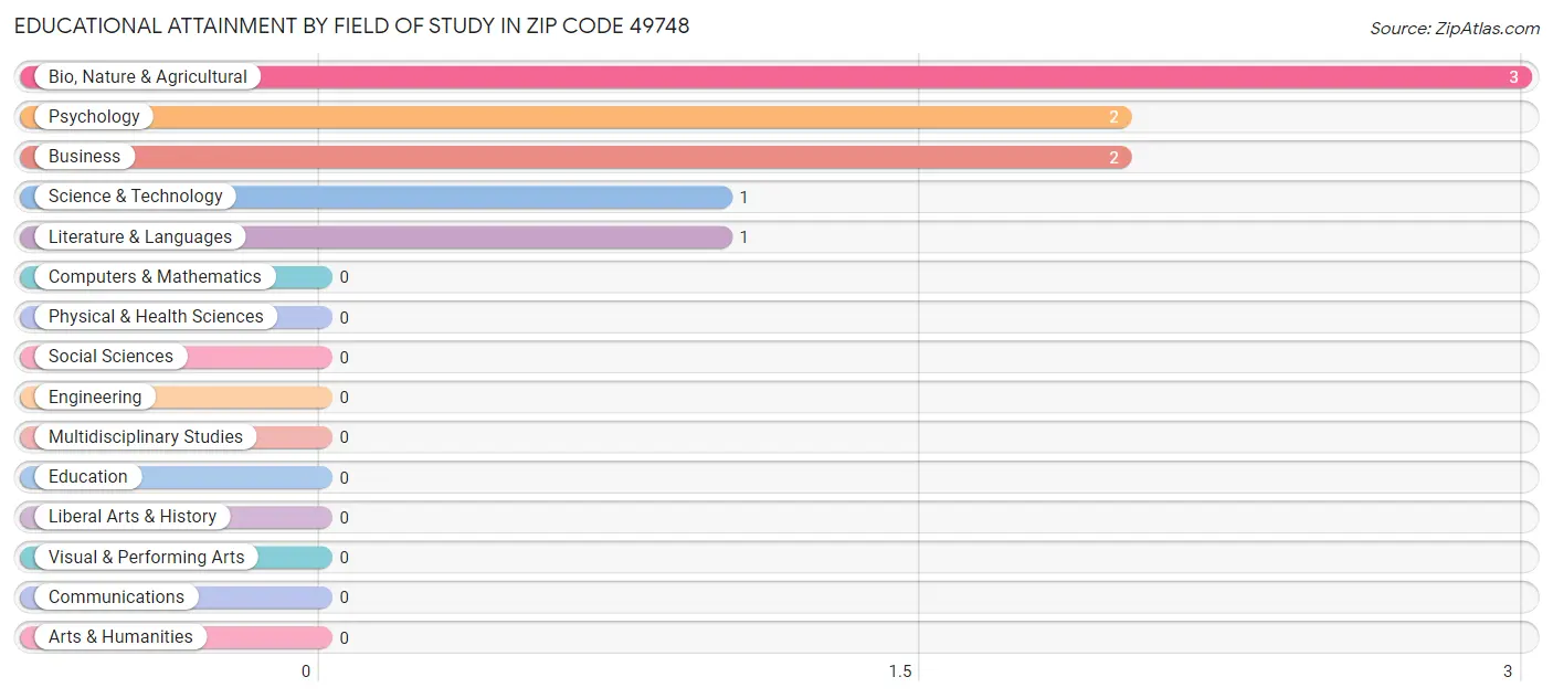Educational Attainment by Field of Study in Zip Code 49748