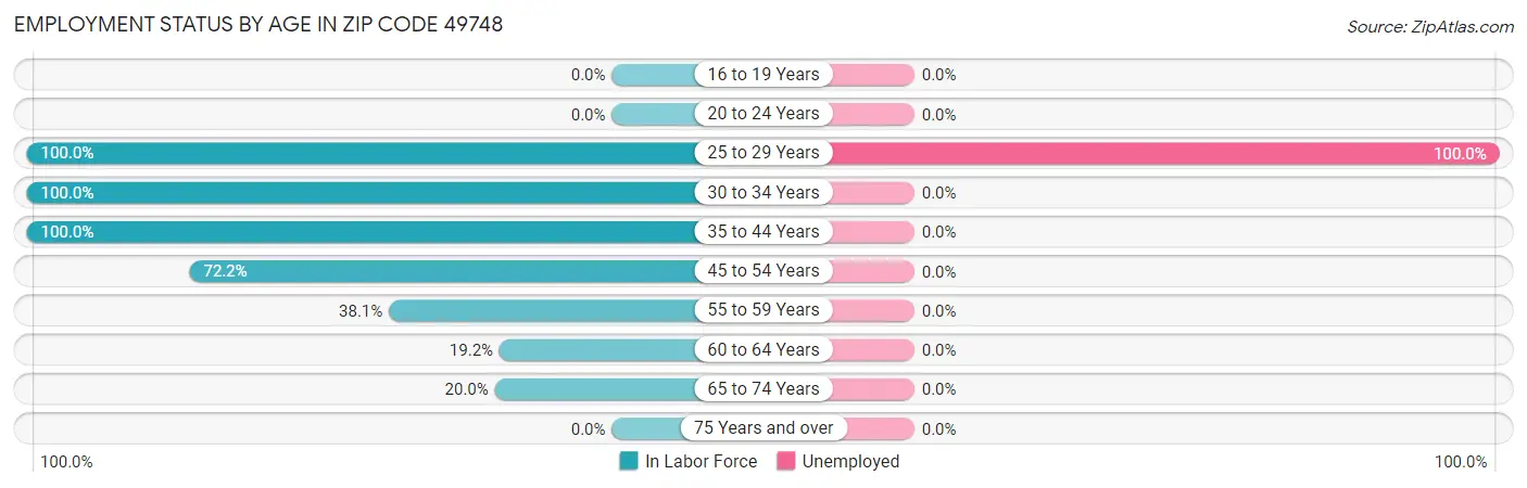 Employment Status by Age in Zip Code 49748