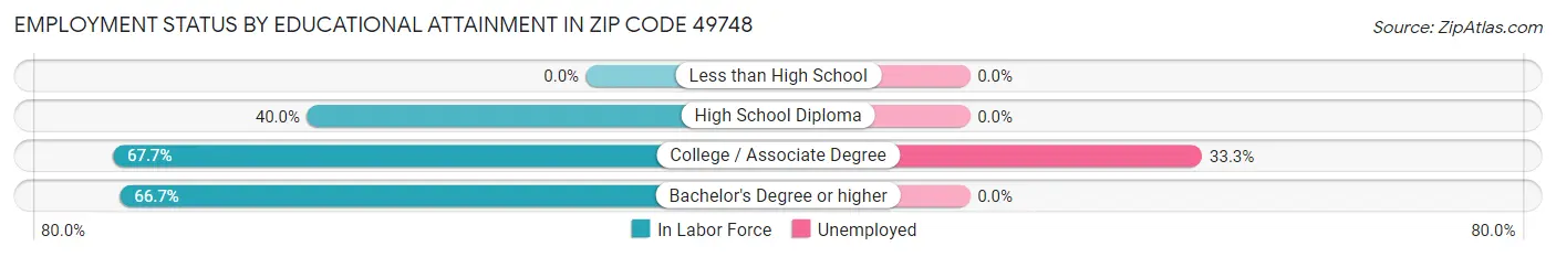 Employment Status by Educational Attainment in Zip Code 49748