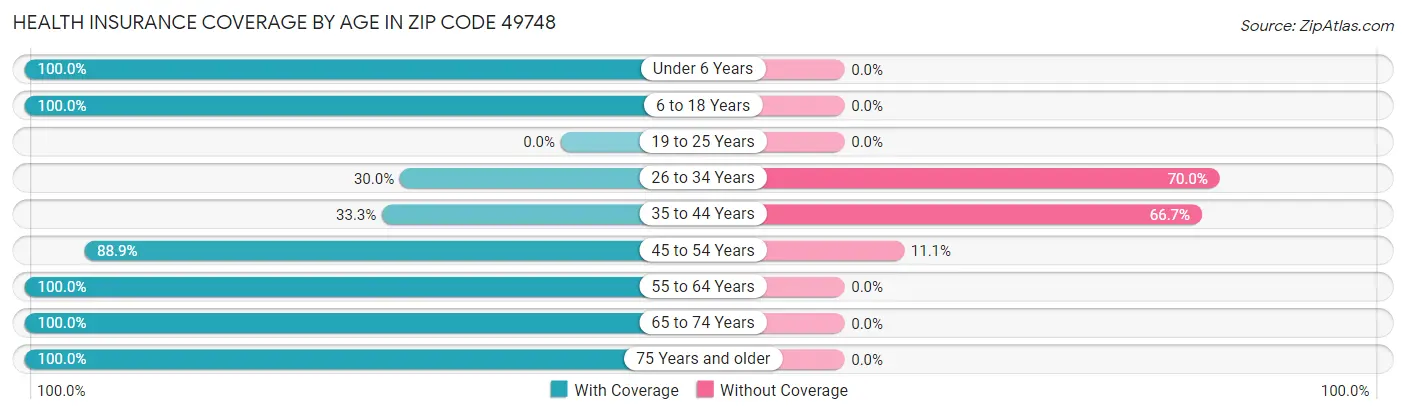 Health Insurance Coverage by Age in Zip Code 49748