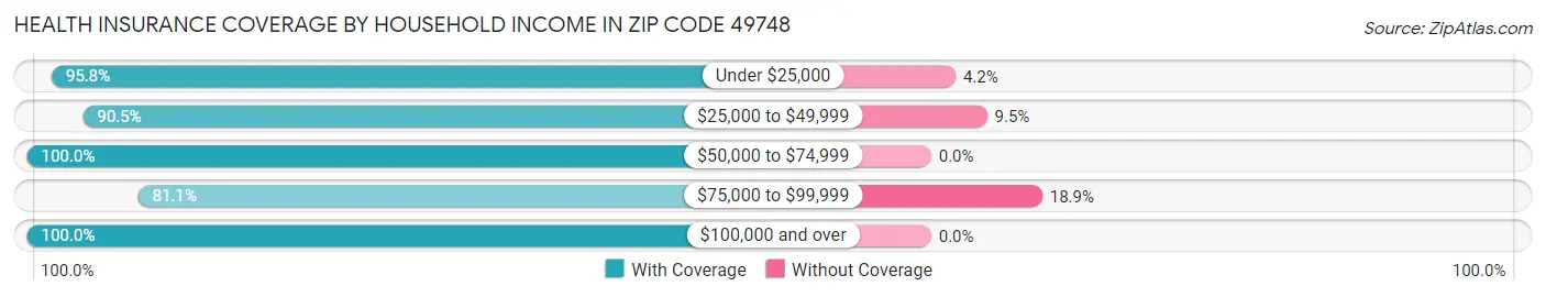Health Insurance Coverage by Household Income in Zip Code 49748