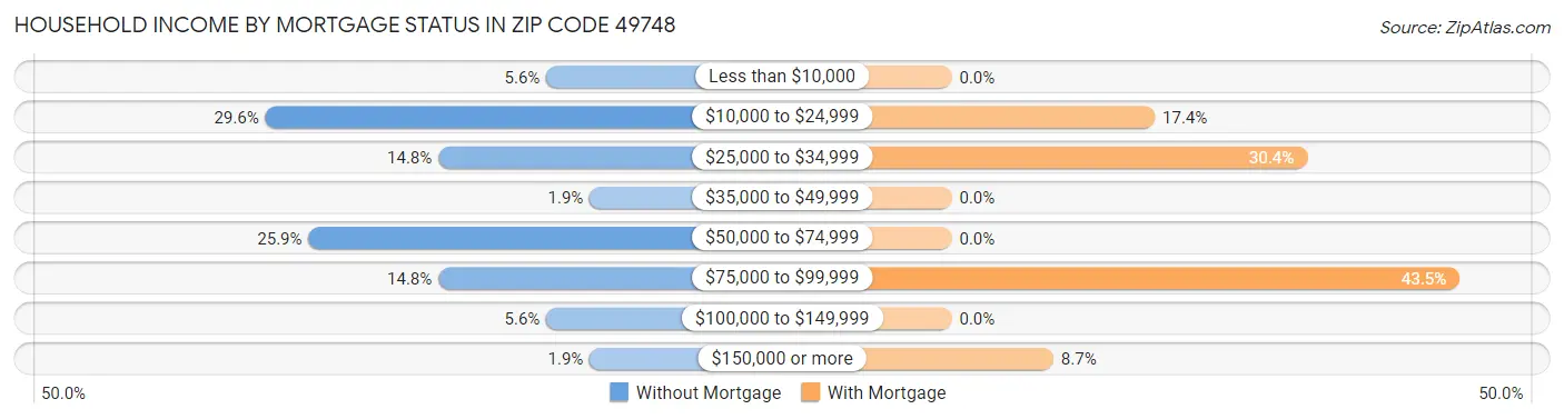 Household Income by Mortgage Status in Zip Code 49748