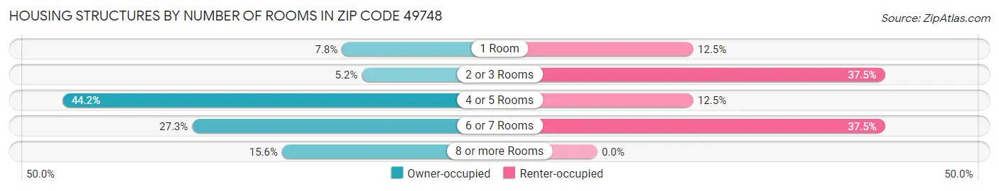 Housing Structures by Number of Rooms in Zip Code 49748