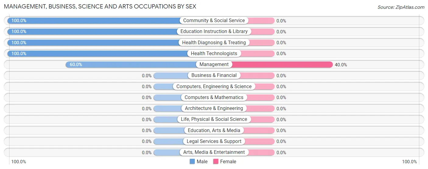 Management, Business, Science and Arts Occupations by Sex in Zip Code 49748