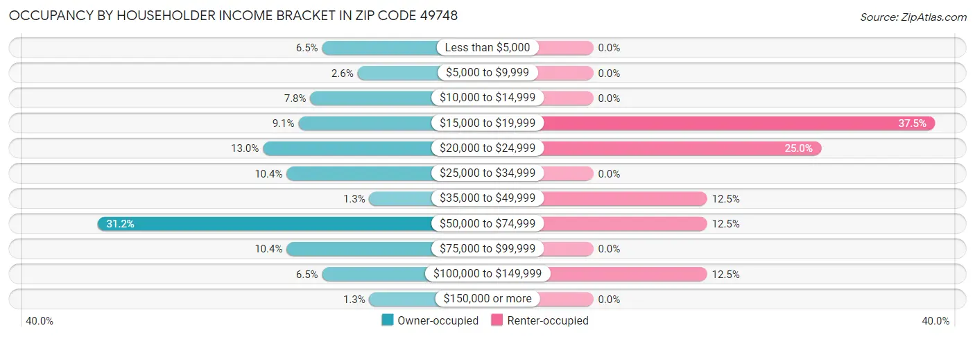 Occupancy by Householder Income Bracket in Zip Code 49748