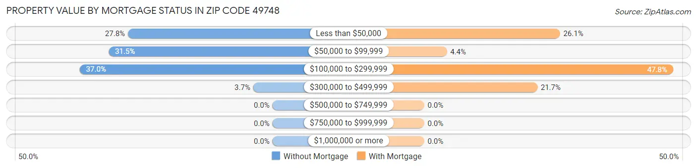 Property Value by Mortgage Status in Zip Code 49748