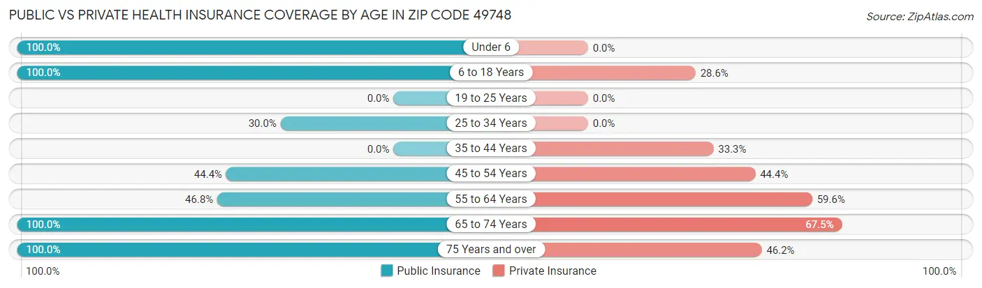 Public vs Private Health Insurance Coverage by Age in Zip Code 49748