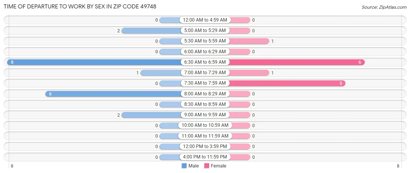 Time of Departure to Work by Sex in Zip Code 49748
