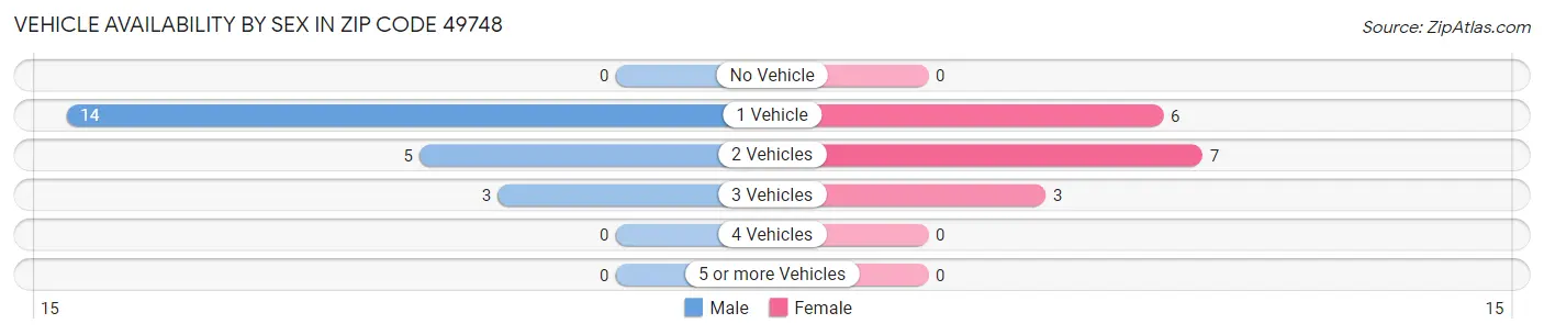 Vehicle Availability by Sex in Zip Code 49748