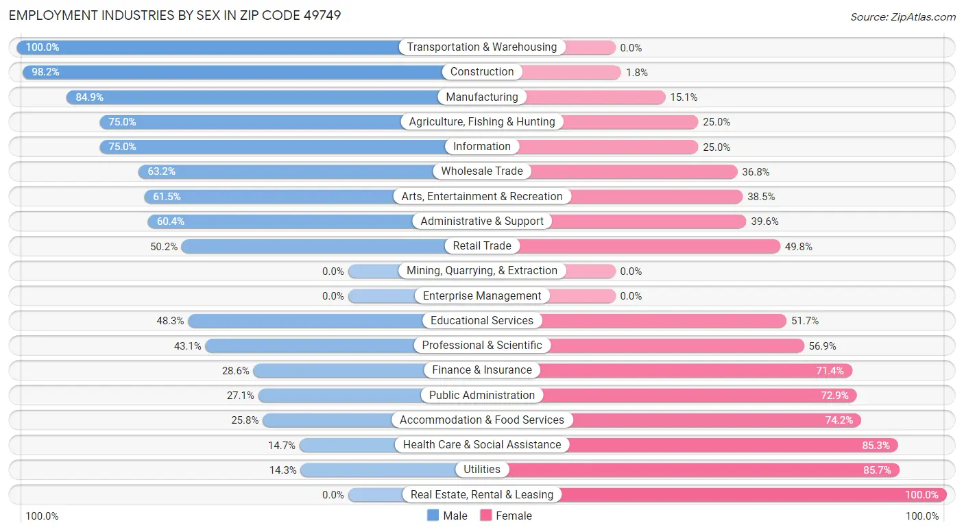 Employment Industries by Sex in Zip Code 49749