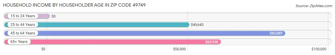 Household Income by Householder Age in Zip Code 49749