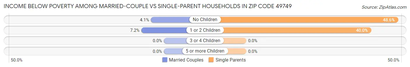 Income Below Poverty Among Married-Couple vs Single-Parent Households in Zip Code 49749