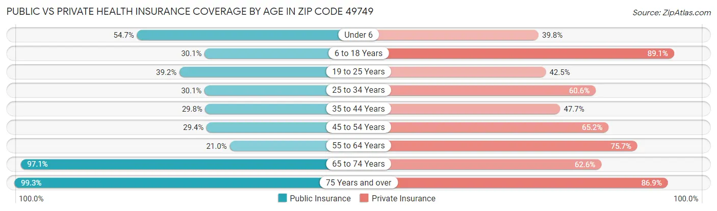 Public vs Private Health Insurance Coverage by Age in Zip Code 49749
