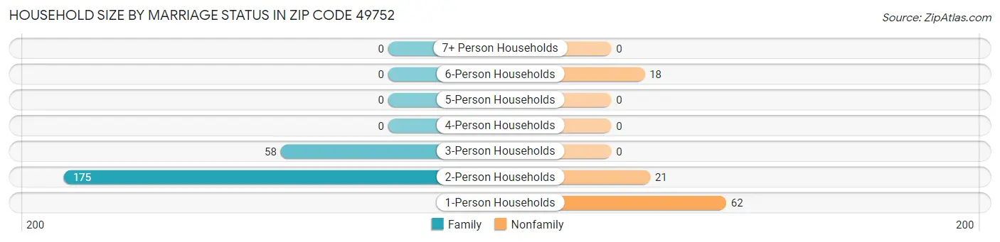Household Size by Marriage Status in Zip Code 49752