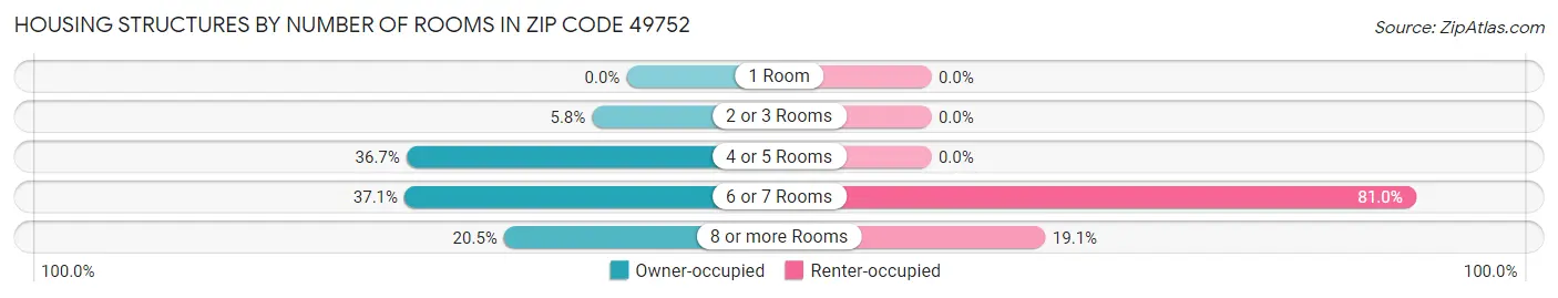 Housing Structures by Number of Rooms in Zip Code 49752