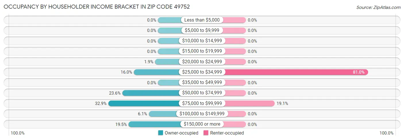 Occupancy by Householder Income Bracket in Zip Code 49752